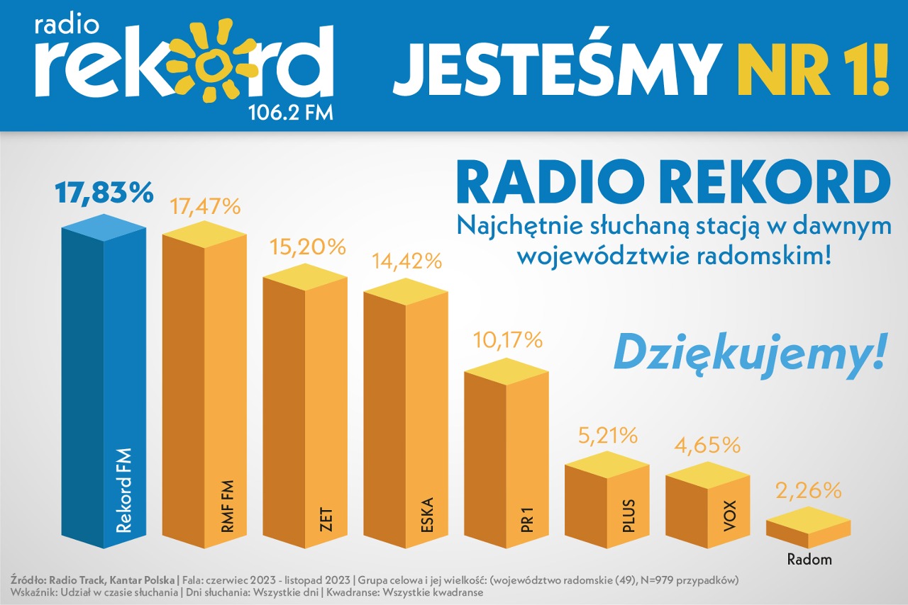 wyniki_radia_portal_czerwiec-listopad_woj-radomskie (1)